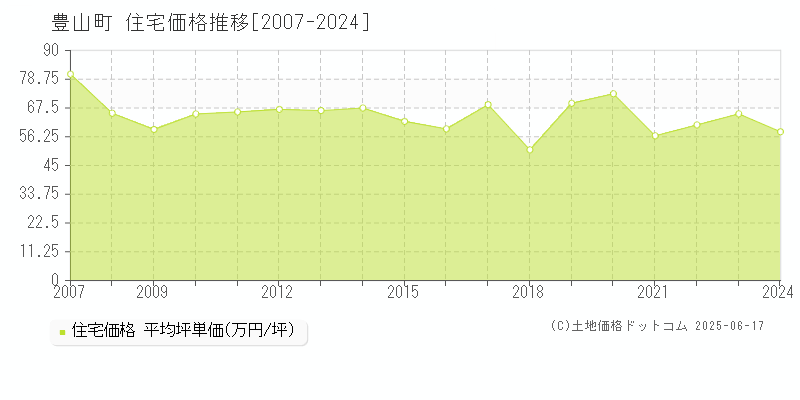 西春日井郡豊山町全域の住宅価格推移グラフ 