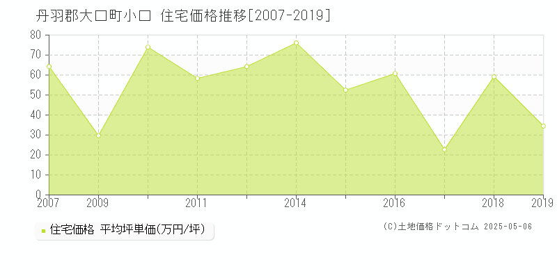 丹羽郡大口町小口の住宅価格推移グラフ 