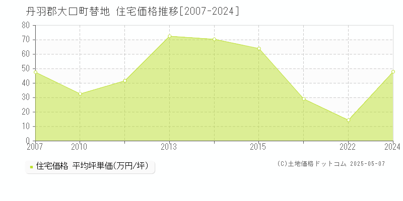 替地(丹羽郡大口町)の住宅価格推移グラフ(坪単価)[2007-2024年]