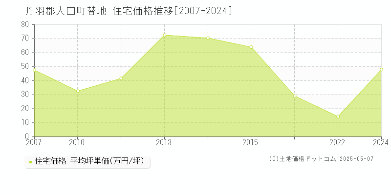 丹羽郡大口町替地の住宅価格推移グラフ 