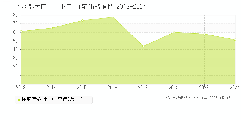 上小口(丹羽郡大口町)の住宅価格推移グラフ(坪単価)[2013-2024年]