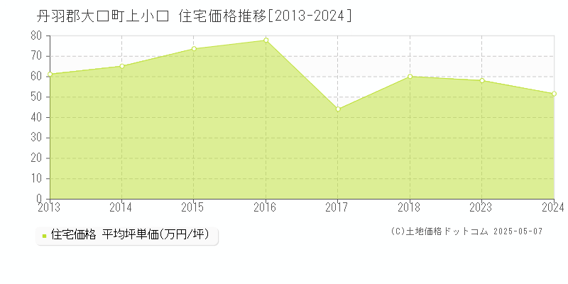 丹羽郡大口町上小口の住宅価格推移グラフ 