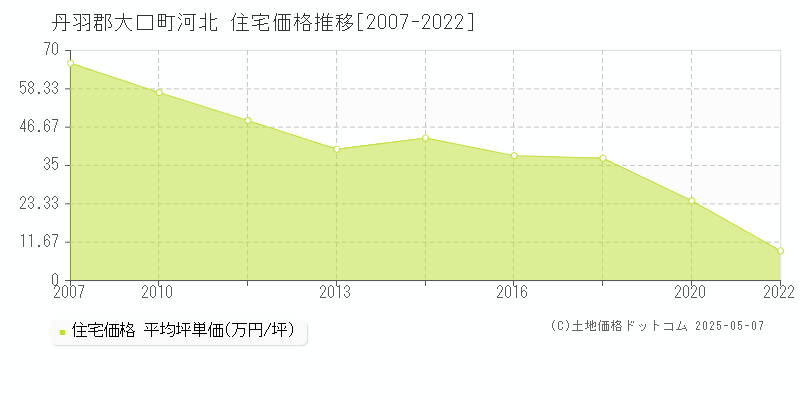 河北(丹羽郡大口町)の住宅価格推移グラフ(坪単価)[2007-2022年]