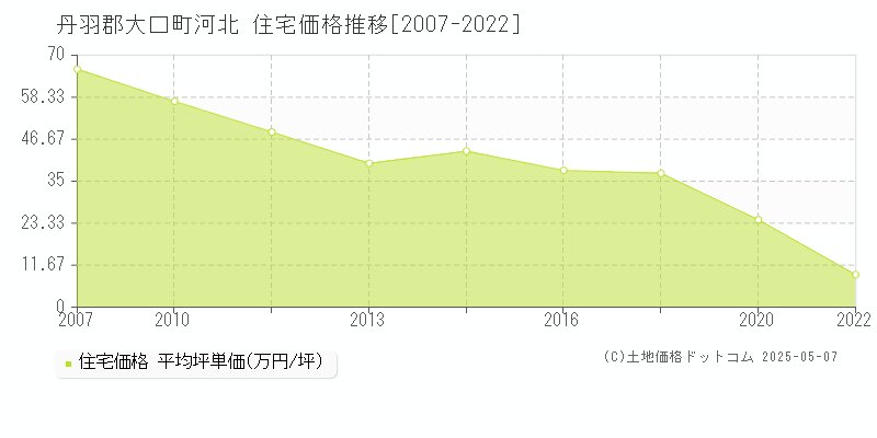 丹羽郡大口町河北の住宅価格推移グラフ 