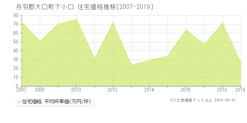 下小口(丹羽郡大口町)の住宅価格推移グラフ(坪単価)[2007-2019年]