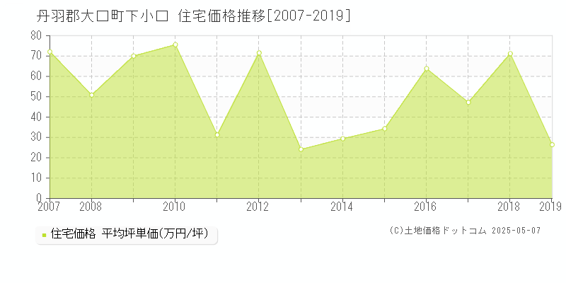 丹羽郡大口町下小口の住宅価格推移グラフ 