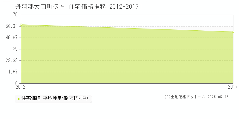 伝右(丹羽郡大口町)の住宅価格推移グラフ(坪単価)[2012-2017年]