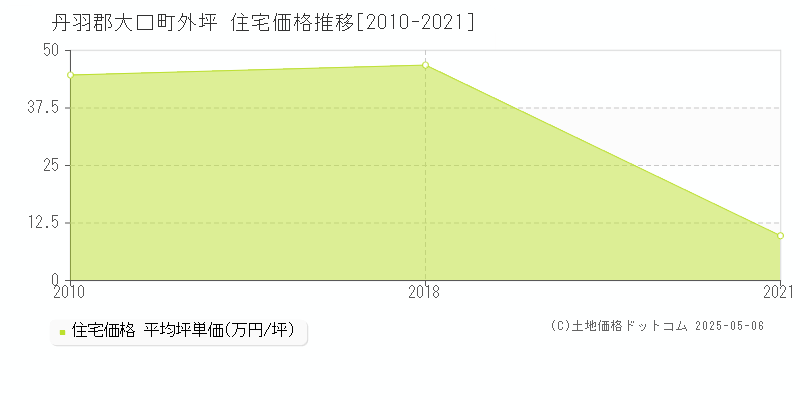 外坪(丹羽郡大口町)の住宅価格推移グラフ(坪単価)[2010-2021年]
