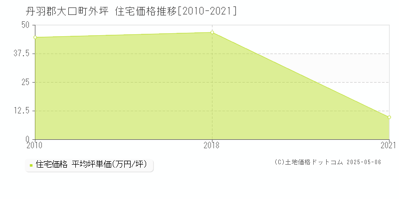 丹羽郡大口町外坪の住宅価格推移グラフ 