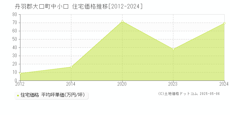 中小口(丹羽郡大口町)の住宅価格推移グラフ(坪単価)[2012-2024年]