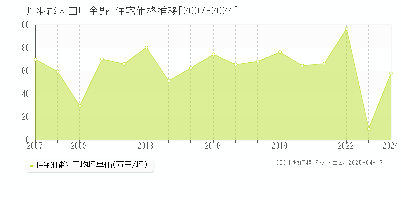 丹羽郡大口町余野の住宅価格推移グラフ 