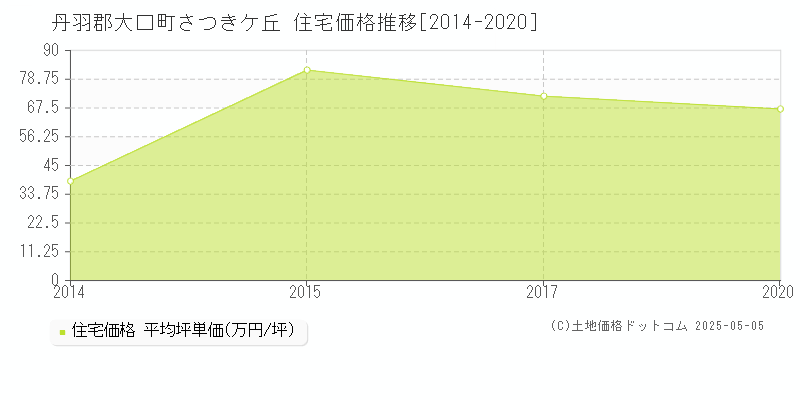 さつきケ丘(丹羽郡大口町)の住宅価格推移グラフ(坪単価)[2014-2020年]