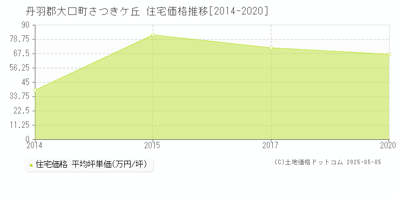 丹羽郡大口町さつきケ丘の住宅価格推移グラフ 