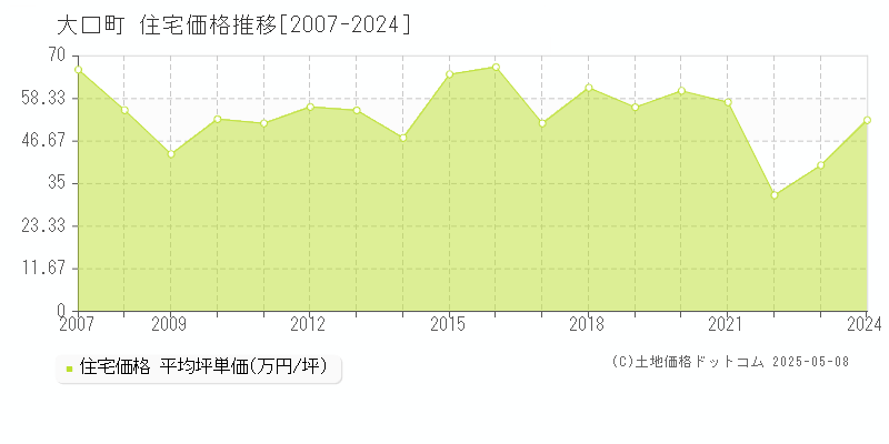 大口町(愛知県)の住宅価格推移グラフ(坪単価)[2007-2024年]