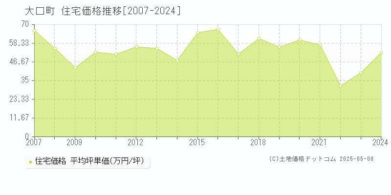 丹羽郡大口町の住宅価格推移グラフ 