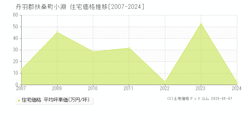 小淵(丹羽郡扶桑町)の住宅価格推移グラフ(坪単価)[2007-2024年]
