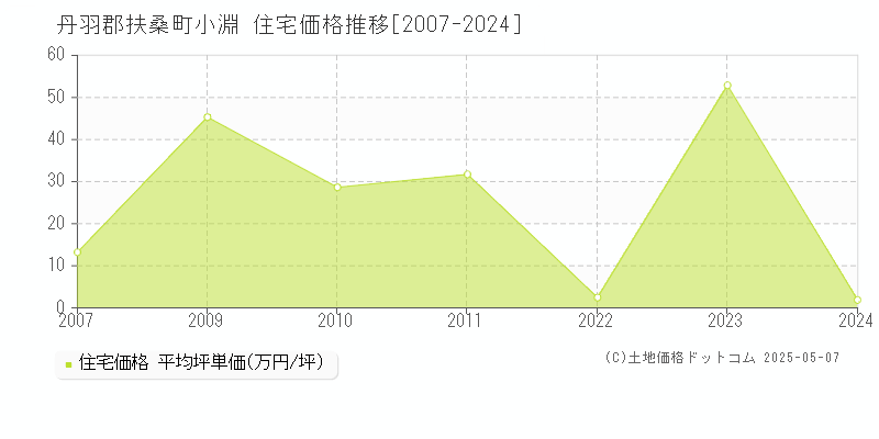 丹羽郡扶桑町小淵の住宅価格推移グラフ 