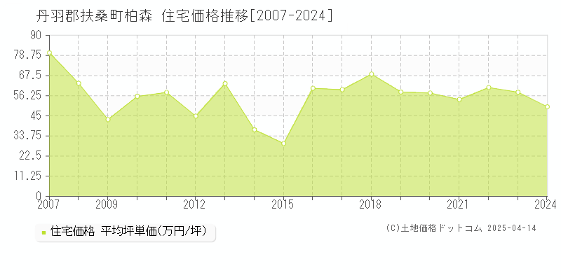 丹羽郡扶桑町柏森の住宅価格推移グラフ 