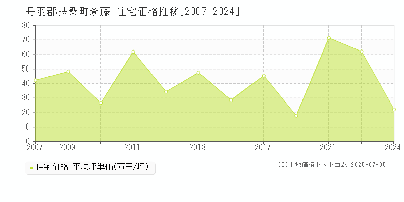 斎藤(丹羽郡扶桑町)の住宅価格推移グラフ(坪単価)[2007-2024年]