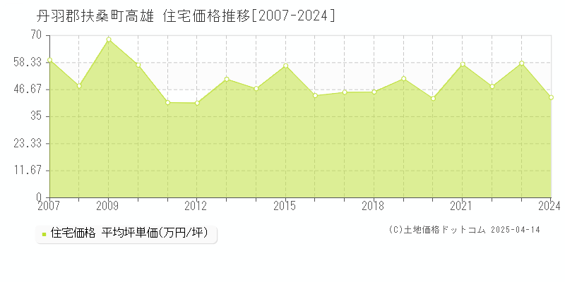 丹羽郡扶桑町高雄の住宅価格推移グラフ 