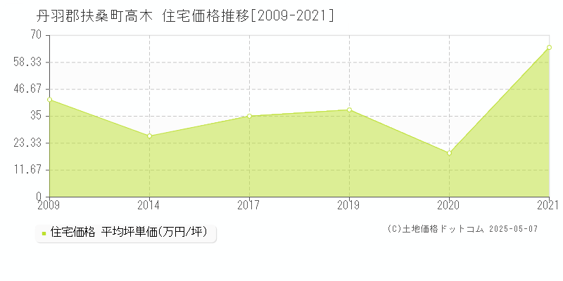 高木(丹羽郡扶桑町)の住宅価格推移グラフ(坪単価)[2009-2021年]