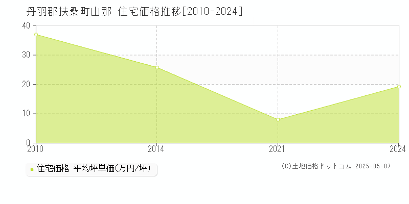 山那(丹羽郡扶桑町)の住宅価格推移グラフ(坪単価)[2010-2024年]