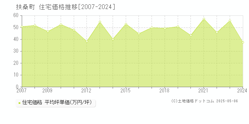 扶桑町(愛知県)の住宅価格推移グラフ(坪単価)[2007-2024年]