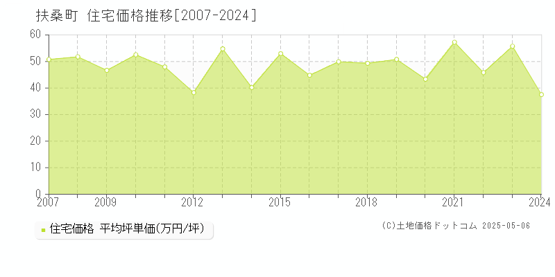 丹羽郡扶桑町の住宅価格推移グラフ 