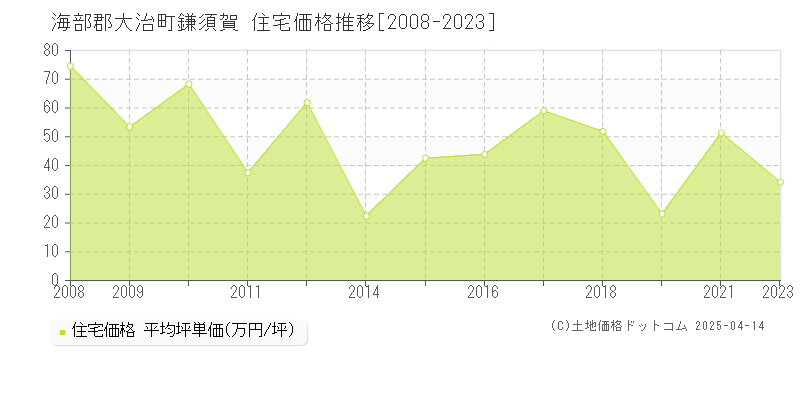 海部郡大治町鎌須賀の住宅価格推移グラフ 