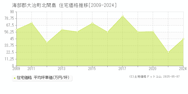 北間島(海部郡大治町)の住宅価格推移グラフ(坪単価)[2009-2024年]