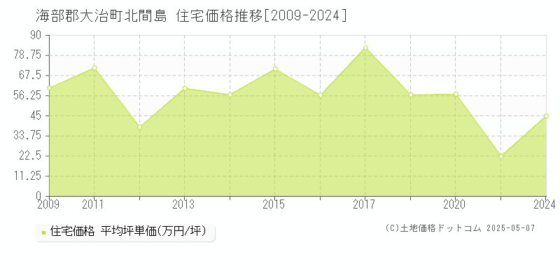 海部郡大治町北間島の住宅価格推移グラフ 