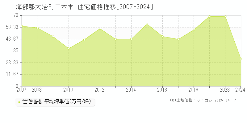 海部郡大治町三本木の住宅価格推移グラフ 