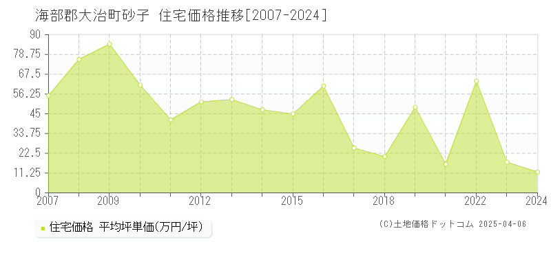 海部郡大治町砂子の住宅価格推移グラフ 
