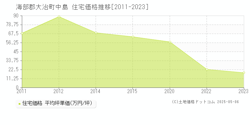中島(海部郡大治町)の住宅価格推移グラフ(坪単価)[2011-2023年]