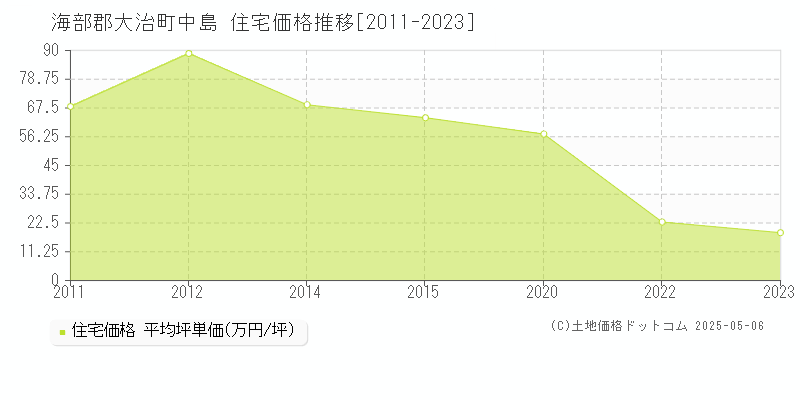 海部郡大治町中島の住宅価格推移グラフ 