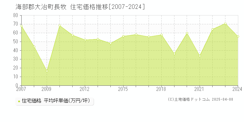 海部郡大治町長牧の住宅価格推移グラフ 