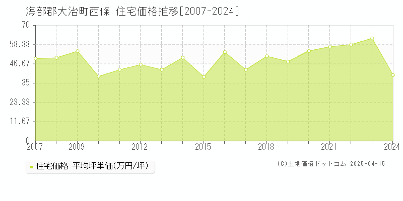 海部郡大治町西條の住宅価格推移グラフ 