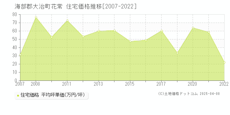 海部郡大治町花常の住宅価格推移グラフ 