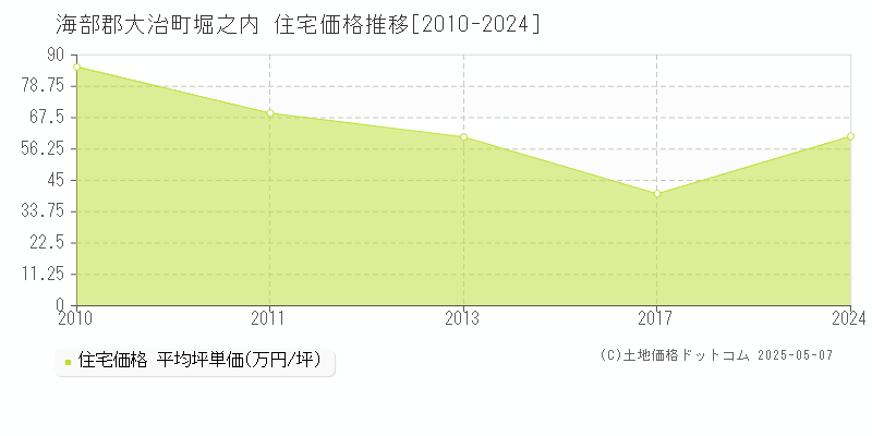 堀之内(海部郡大治町)の住宅価格推移グラフ(坪単価)[2010-2024年]