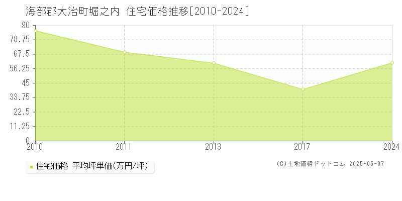 海部郡大治町堀之内の住宅価格推移グラフ 