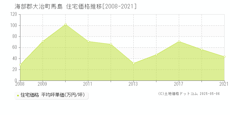 馬島(海部郡大治町)の住宅価格推移グラフ(坪単価)[2008-2021年]