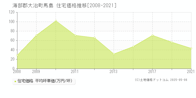 海部郡大治町馬島の住宅価格推移グラフ 