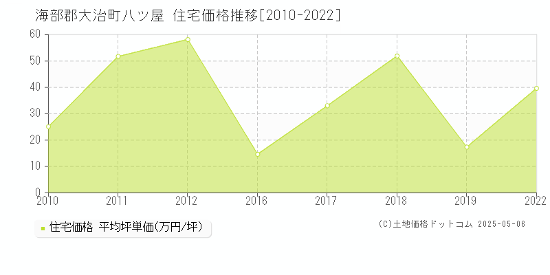 八ツ屋(海部郡大治町)の住宅価格推移グラフ(坪単価)[2010-2022年]