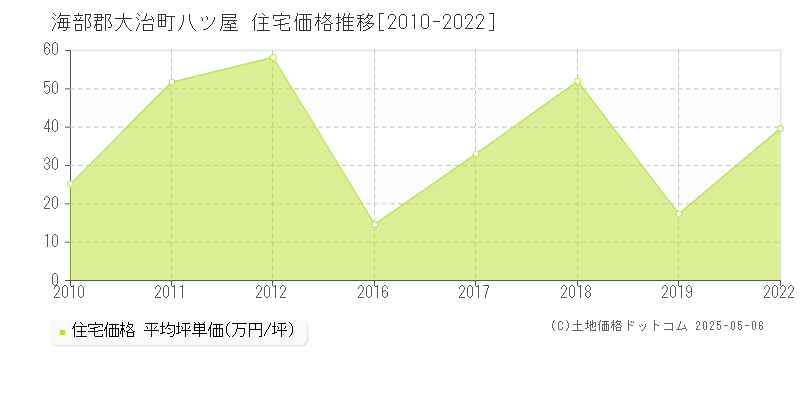 海部郡大治町八ツ屋の住宅価格推移グラフ 