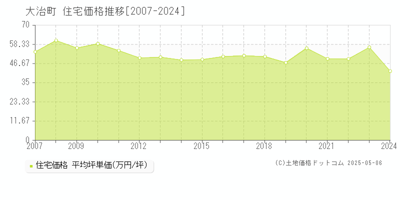 大治町(愛知県)の住宅価格推移グラフ(坪単価)[2007-2024年]