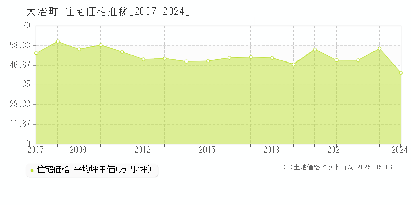 海部郡大治町の住宅価格推移グラフ 