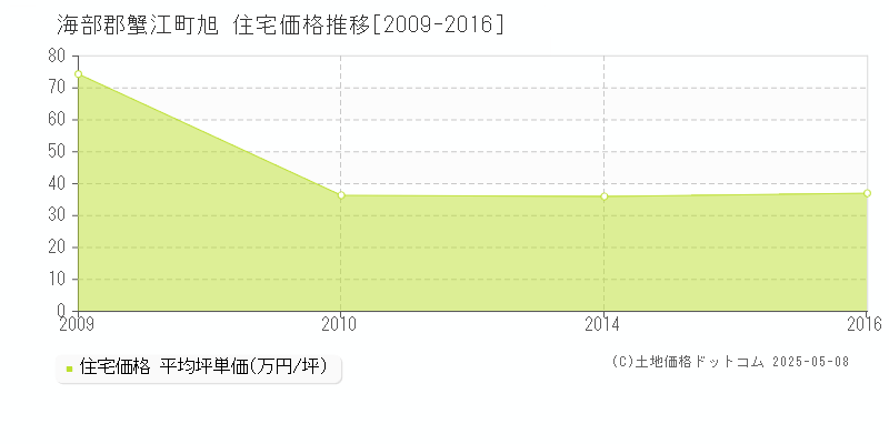 海部郡蟹江町旭の住宅価格推移グラフ 