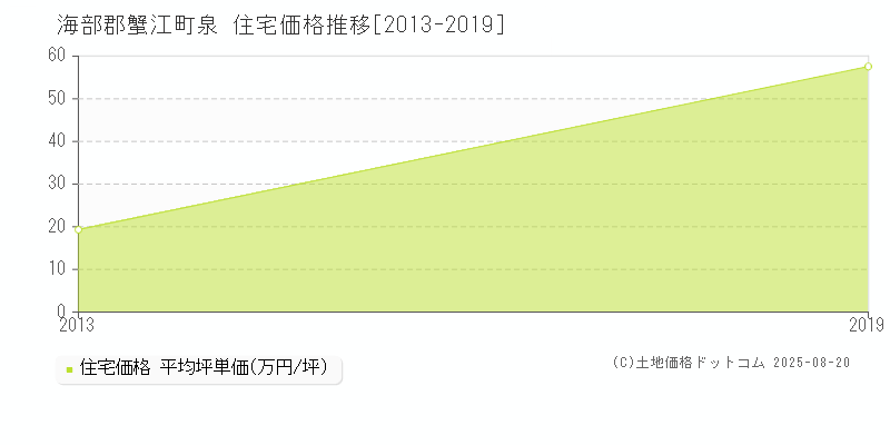 泉(海部郡蟹江町)の住宅価格推移グラフ(坪単価)[2013-2019年]