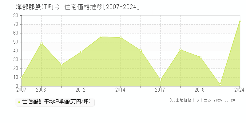 今(海部郡蟹江町)の住宅価格推移グラフ(坪単価)[2007-2024年]