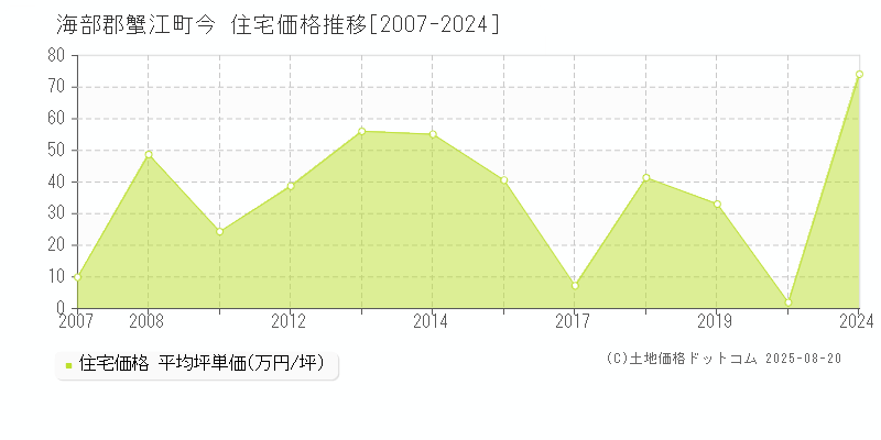 海部郡蟹江町今の住宅価格推移グラフ 